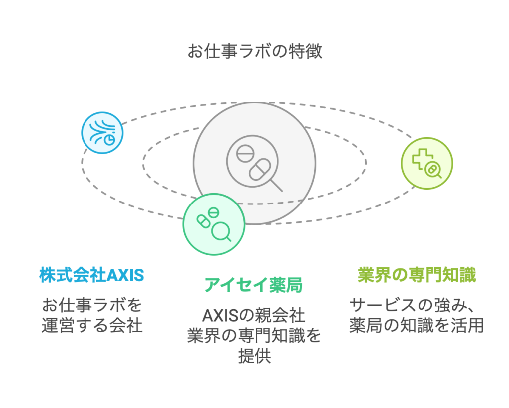 お仕事ラボの特徴
