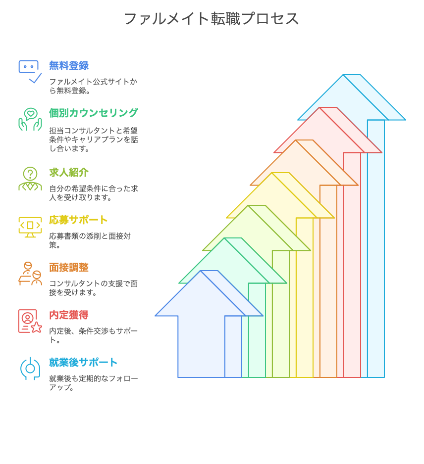 ファルメイト利用ガイド